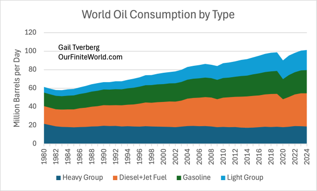 A line graph illustrating world oil consumption by type from 1980 to 2024, showing different categories including Heavy Group, Diesel and Jet Fuel, Gasoline, and Light Group, measured in million barrels per day.