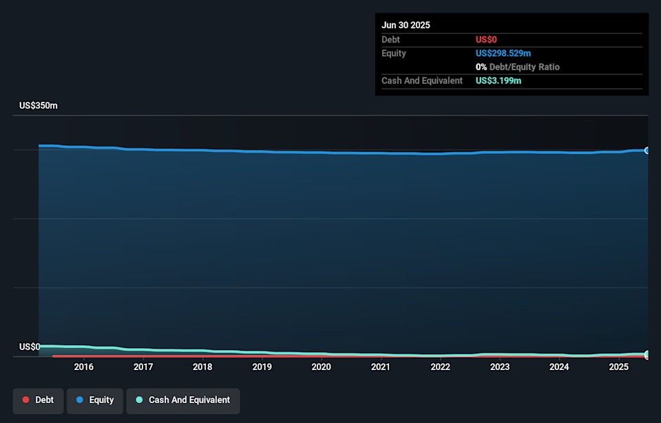 AIM:BOR Debt to Equity History and Analysis as at Feb 2026
