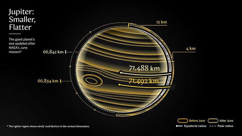 Graphic showing Jupiter as a circle, with a line indicating the previous and current estimates of Jupiter's size.