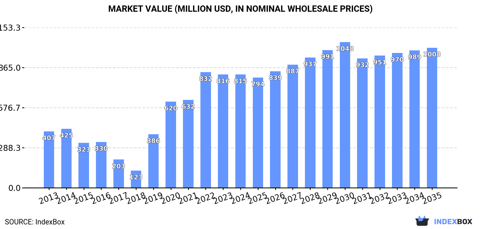 Market Value (million USD, nominal wholesale prices)