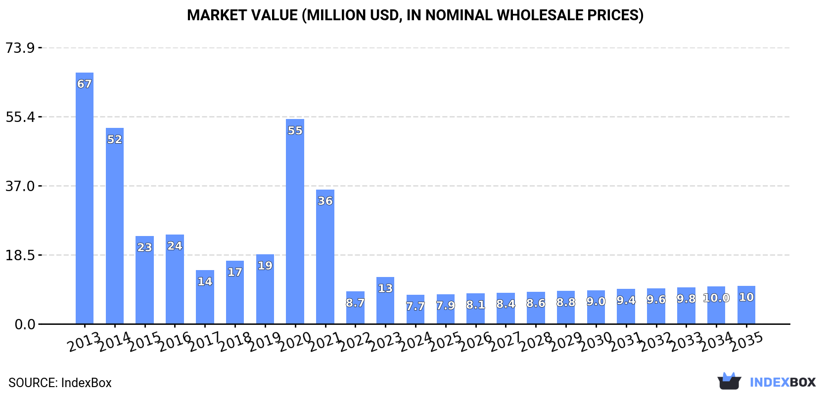 Market Value (million USD, nominal wholesale prices)