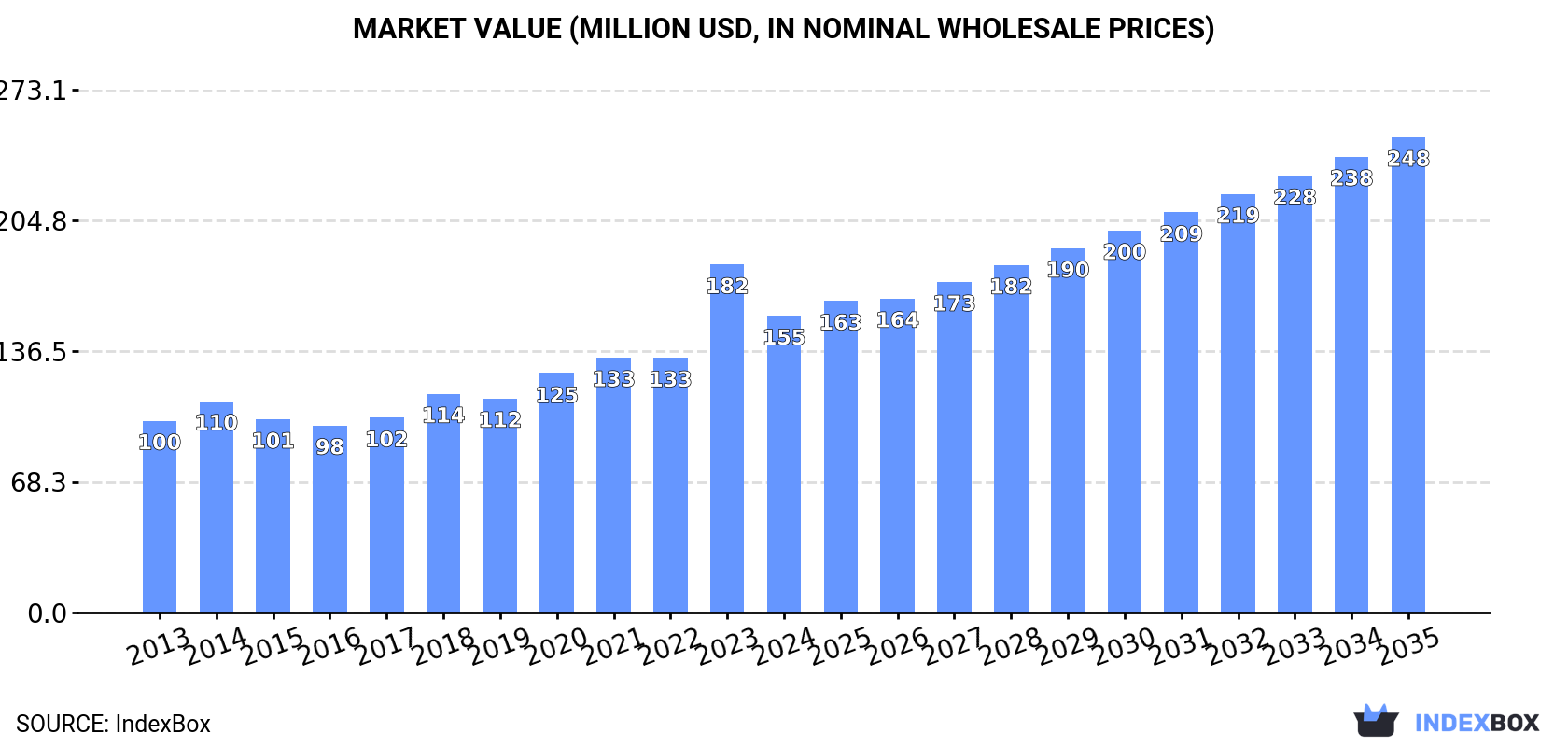 Market Value (million USD, nominal wholesale prices)
