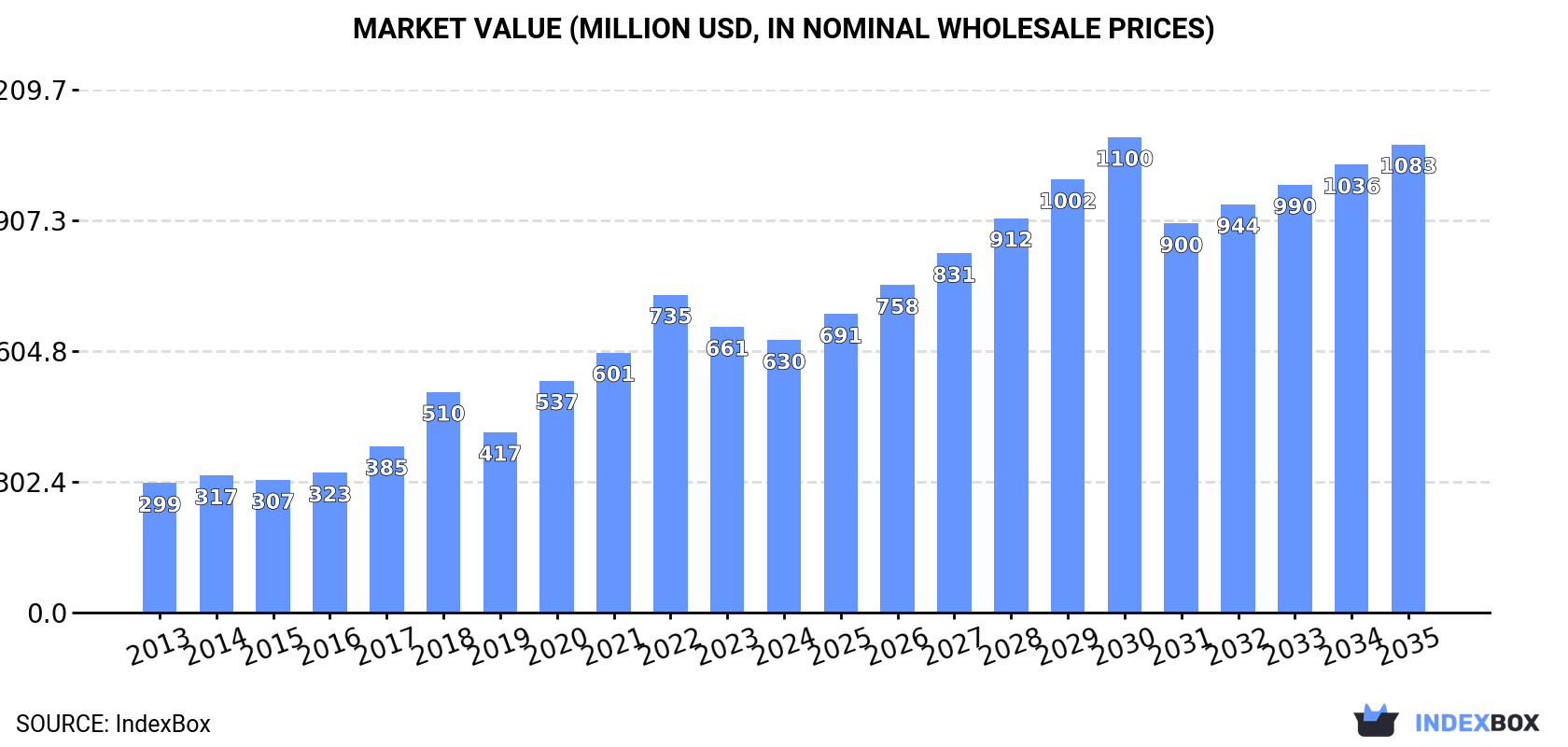 Market Value (million USD, nominal wholesale prices)