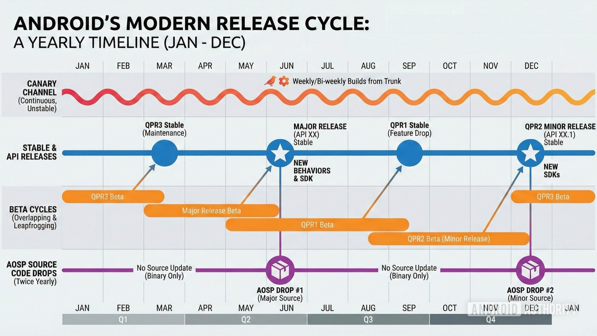 android release cycle yearly canary beta qpr aosp source sdk