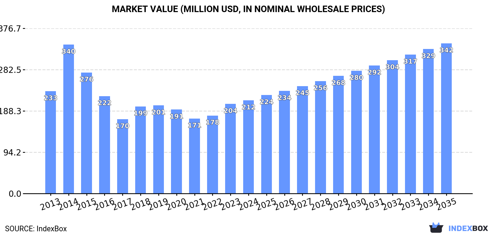 Market Value (million USD, nominal wholesale prices)