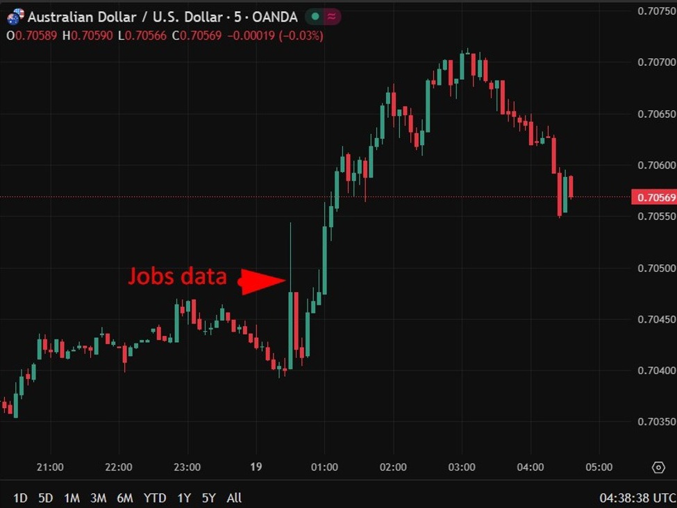 investingLive Asia-Pacific FX news wrap: Tight Australian job market lifts AUD