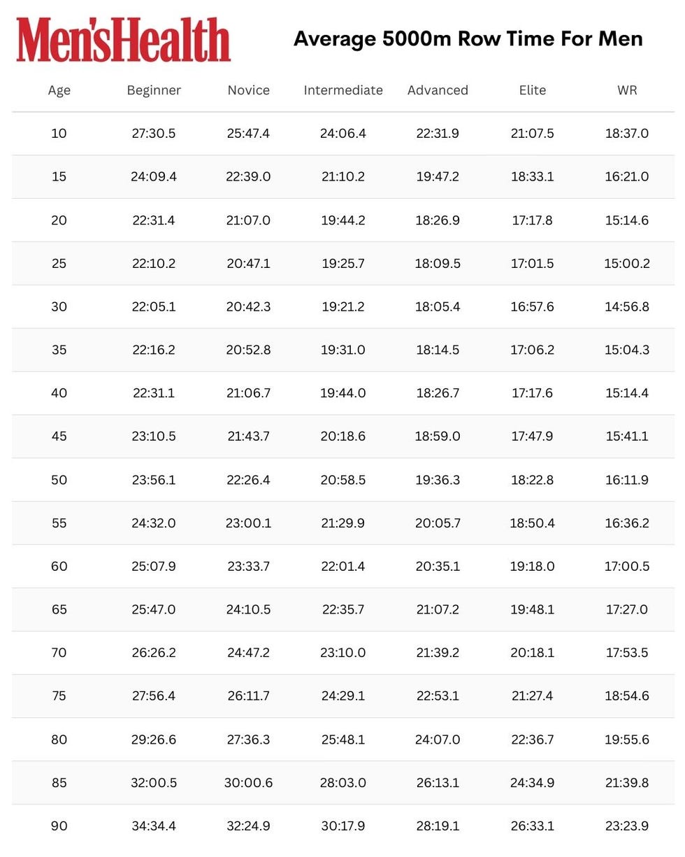 table of average 5000m row times for men categorized by age and skill level