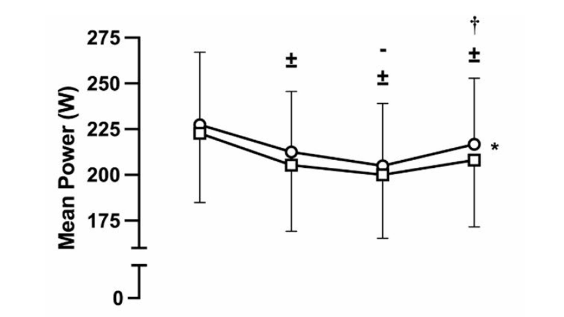 Baking soda’s advantage was relatively consistent through the trial.