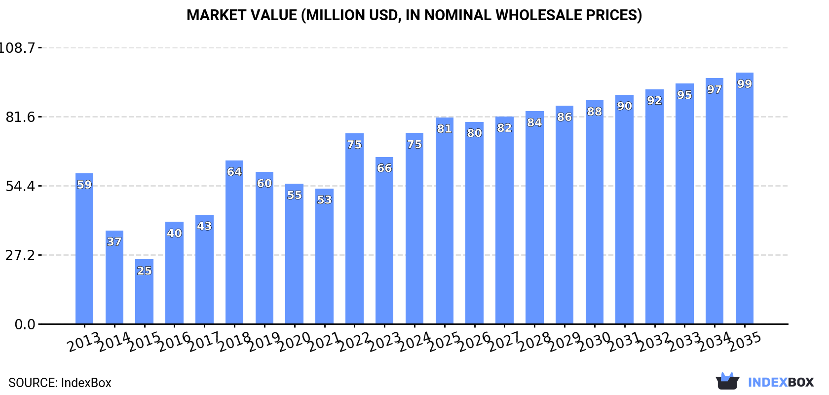 Market Value (million USD, nominal wholesale prices)