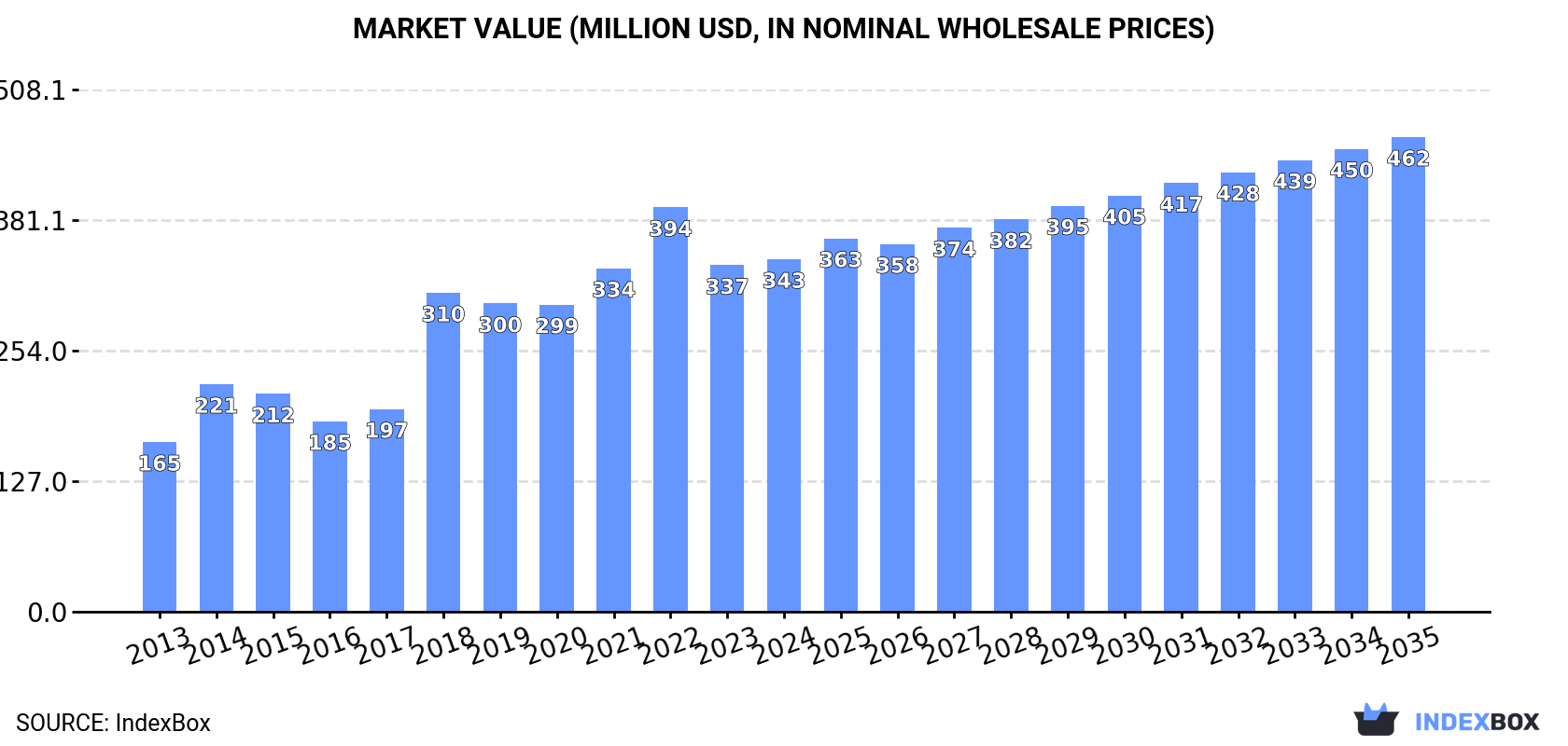 Market Value (million USD, nominal wholesale prices)