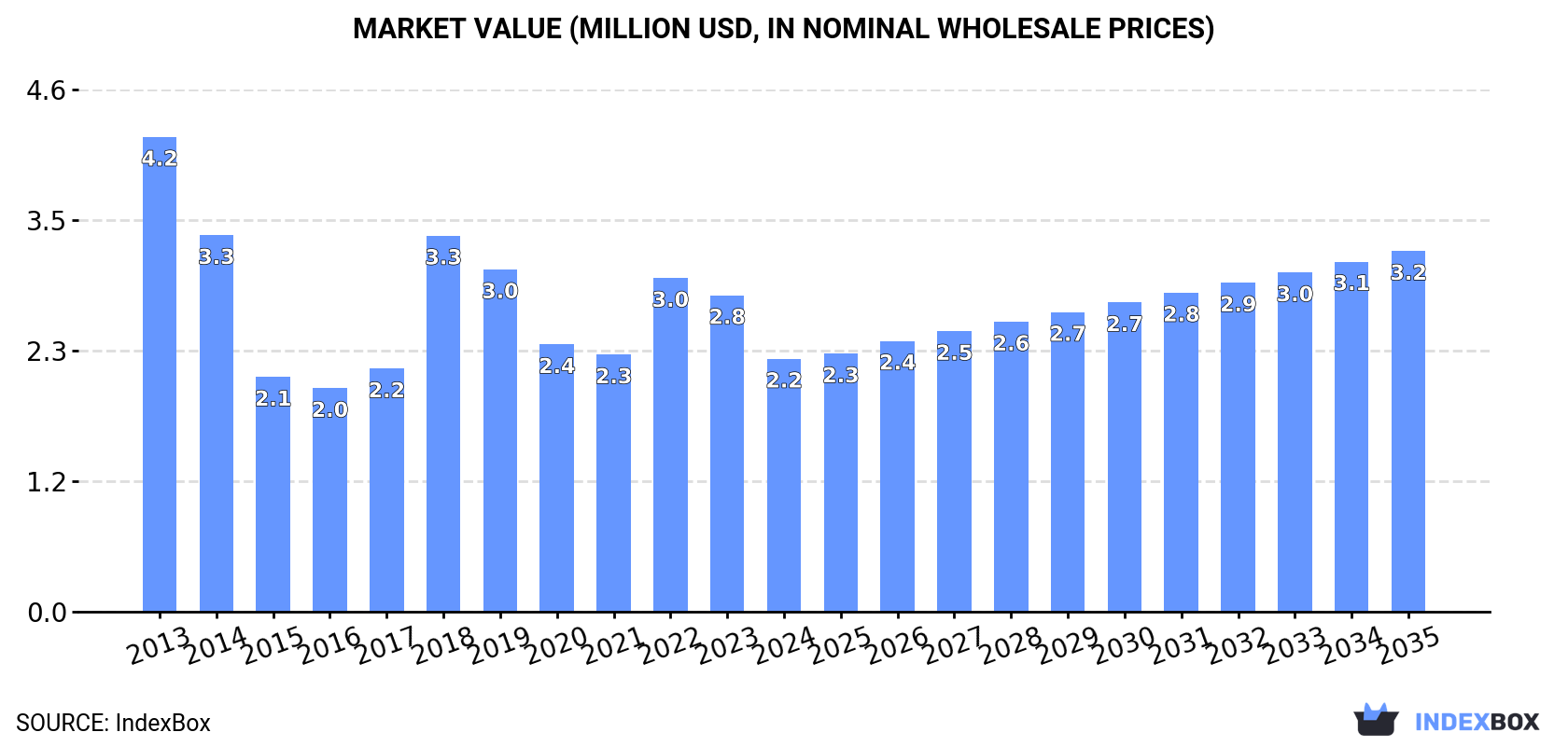Market Value (million USD, nominal wholesale prices)