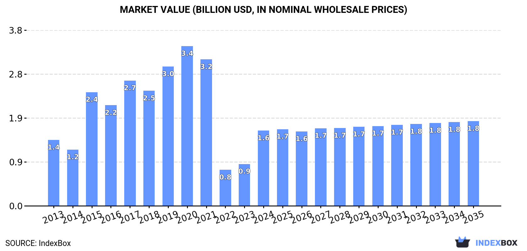 Market Value (billion USD, nominal wholesale prices)