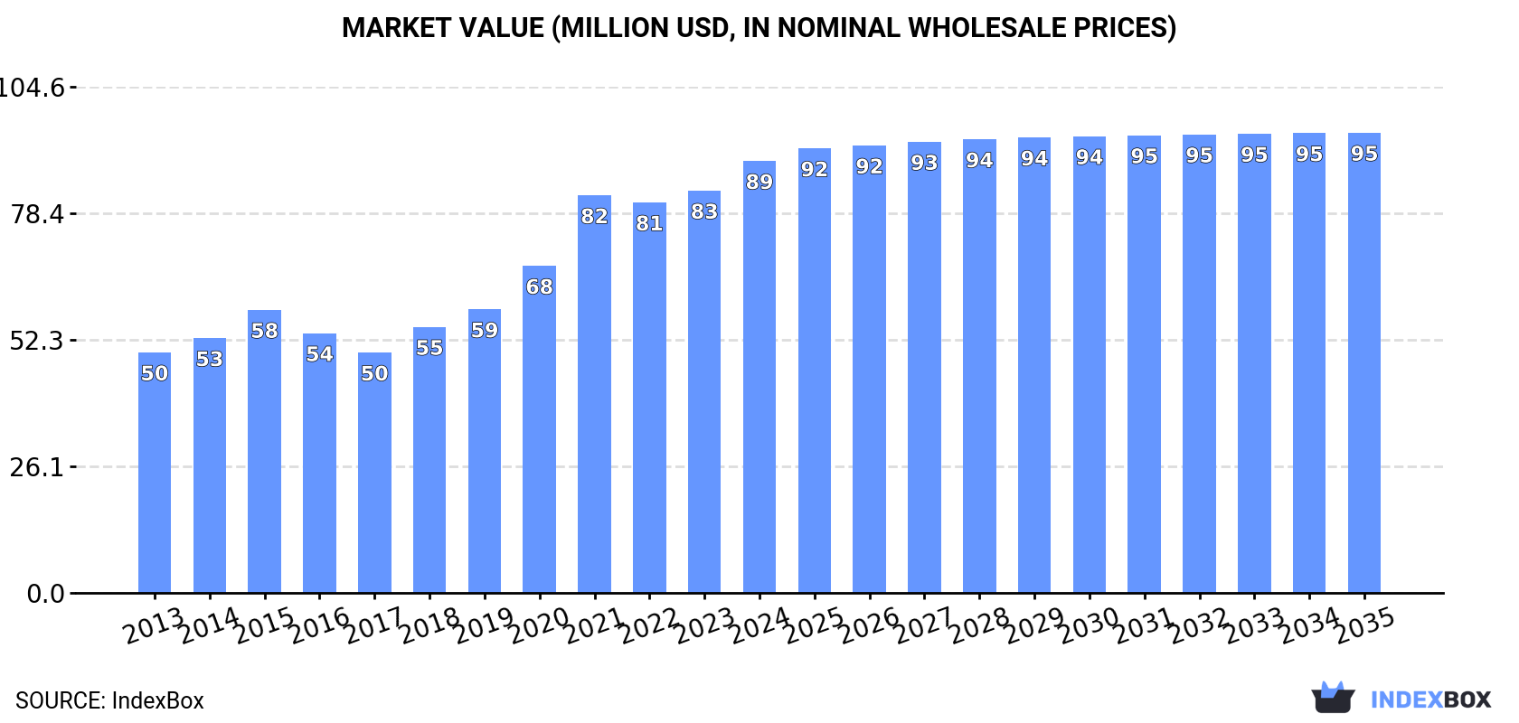Market Value (million USD, nominal wholesale prices)
