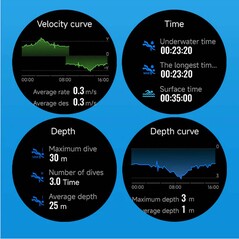 Features for divers are available