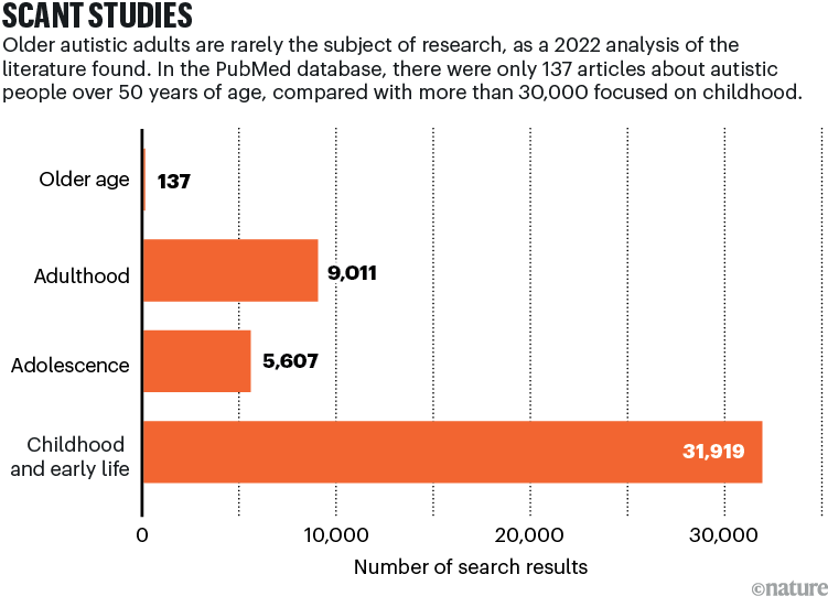 SCANT STUDIES: 31,919 studies focus on childhood, but only 137 address autistic adults over 50, highlighting how little research targets older people.