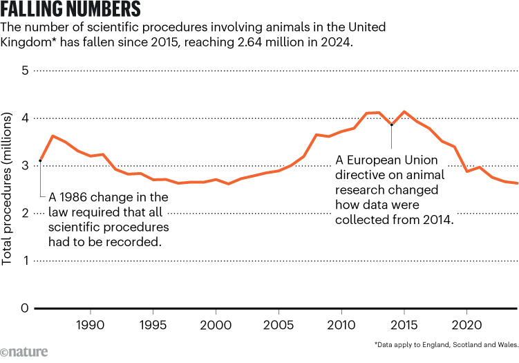 FALLING NUMBERS: line chart showing the number of scientific procedures involving animals in the UK falling from more than 4 million in 2015 to 2.64 million in 2024.
