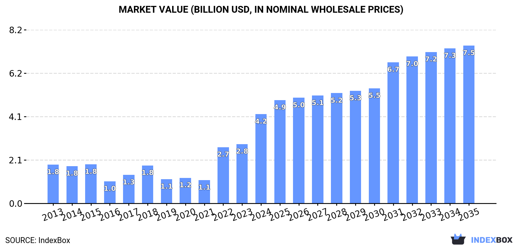 Market Value (billion USD, nominal wholesale prices)