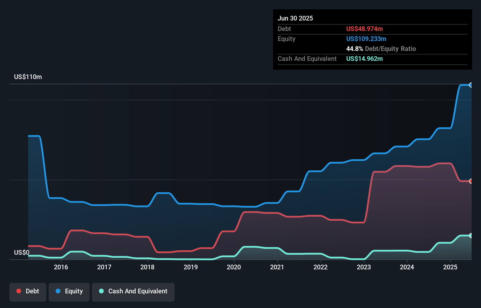 LSE:ALTN Debt to Equity as at Feb 2026