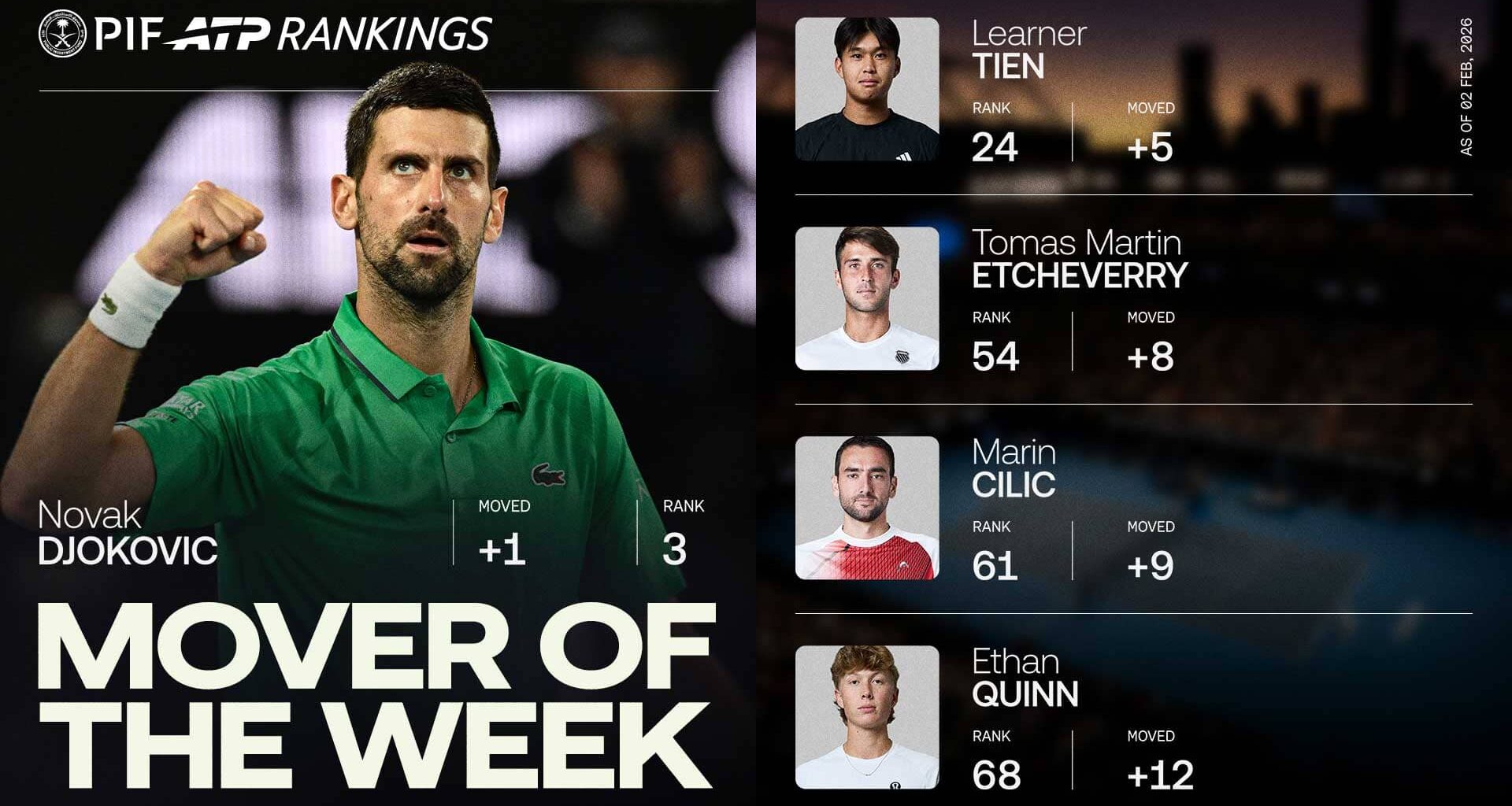 Novak Djokovic has climbed one spot to No. 3 in the PIF ATP Rankings.