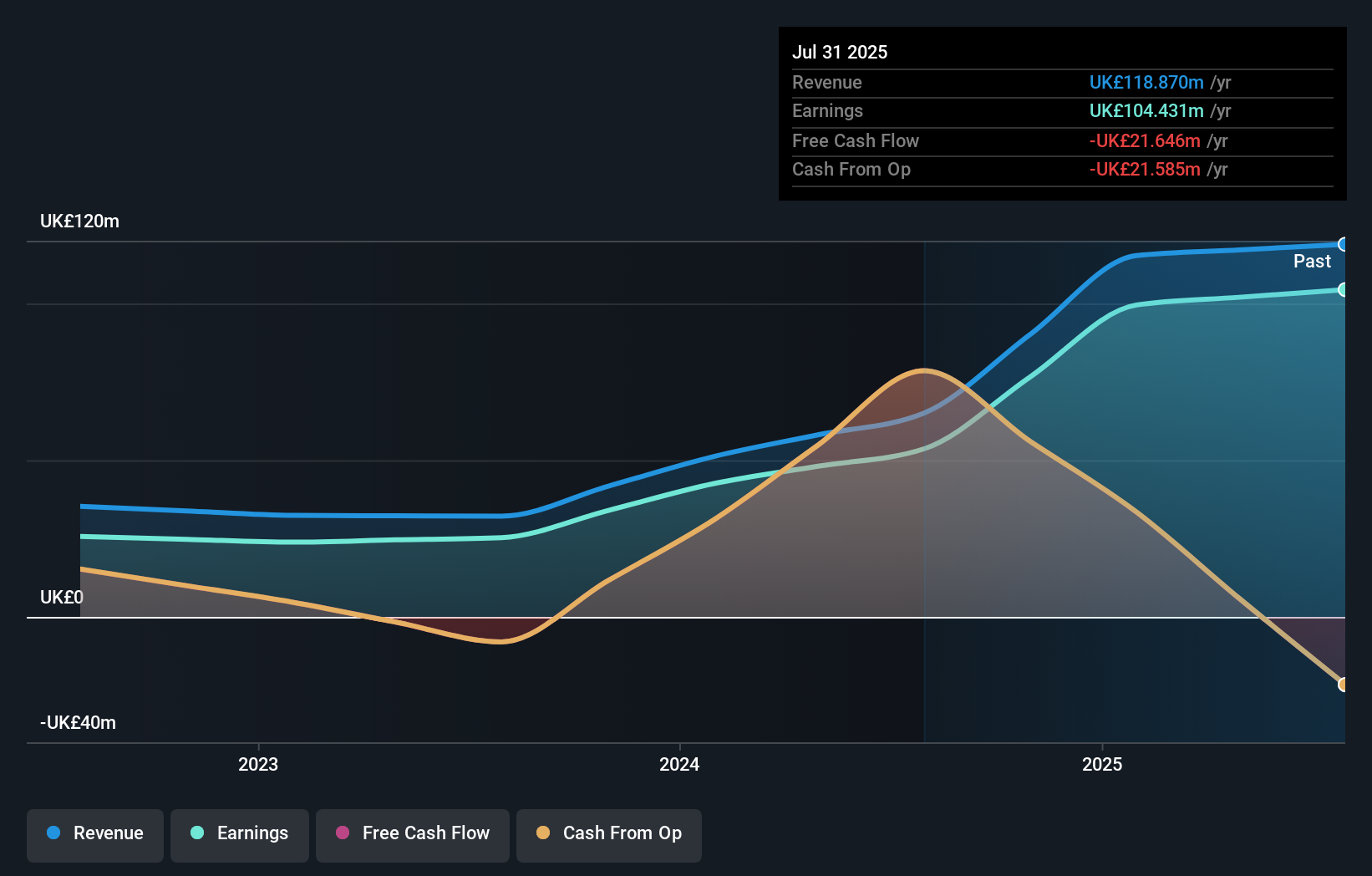 AIM:BPM Earnings and Revenue Growth as at Feb 2026