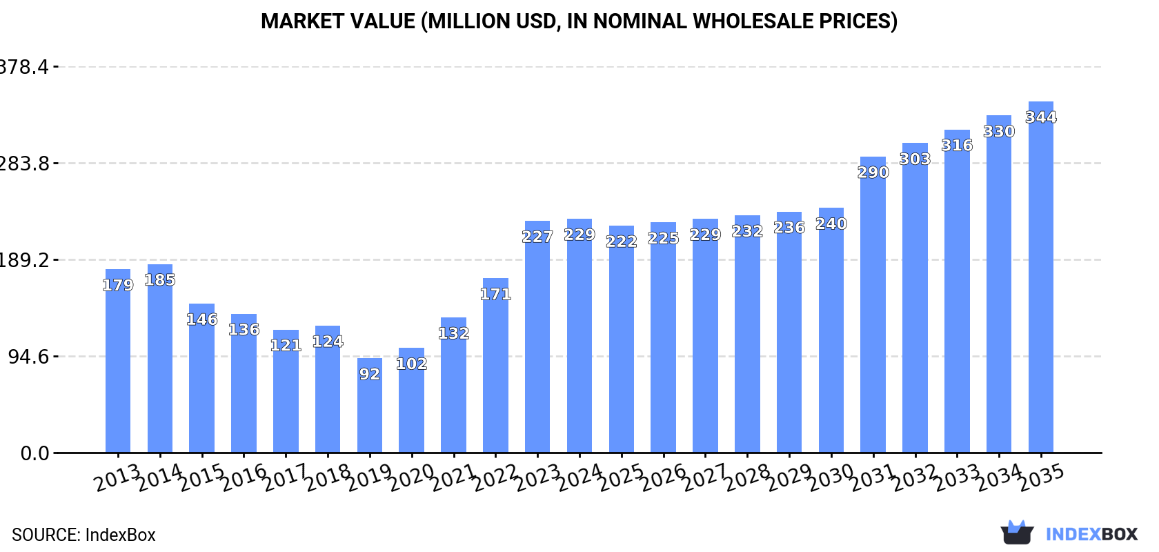Market Value (million USD, nominal wholesale prices)