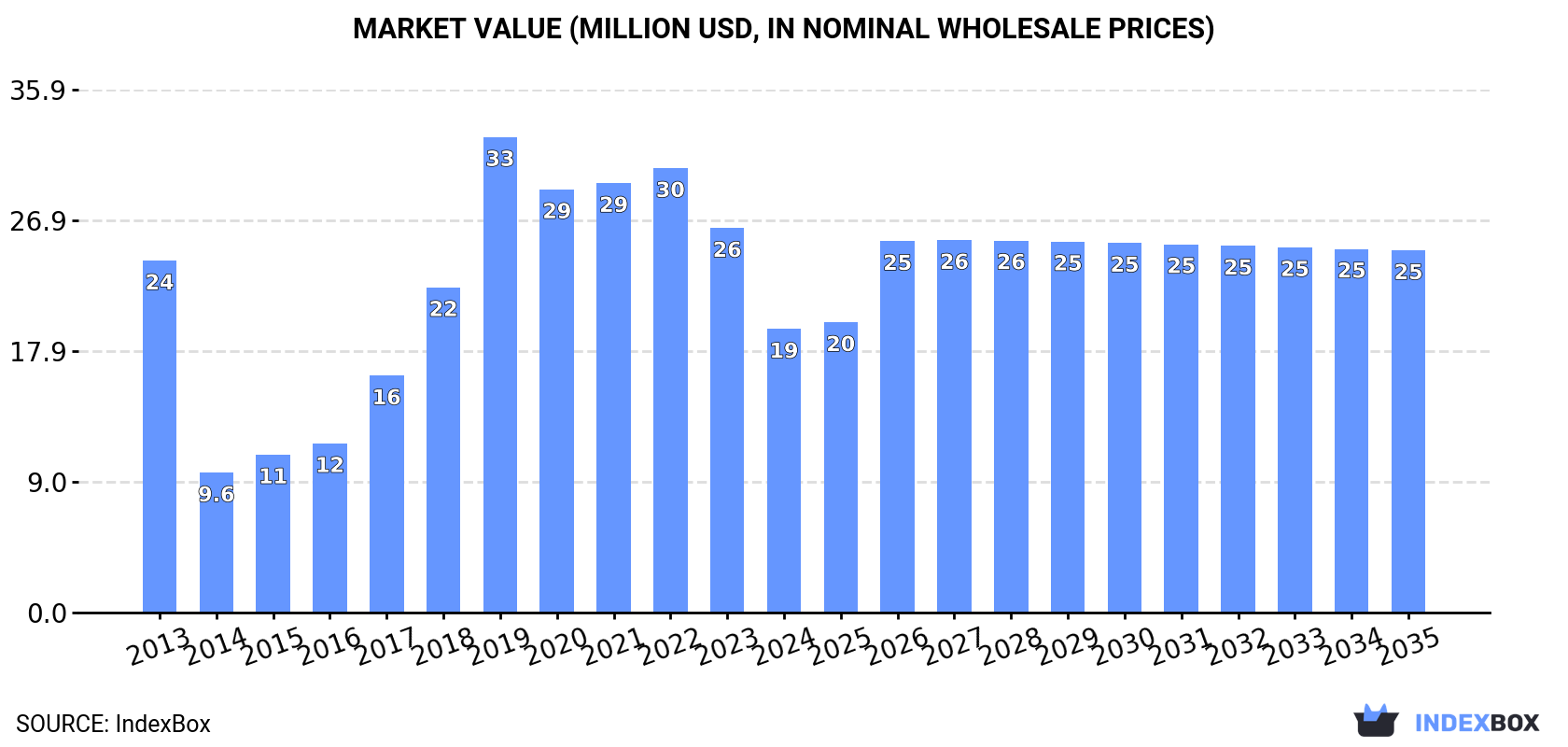 Market Value (million USD, nominal wholesale prices)
