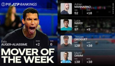 Felix Auger-Aliassime is up to No. 6 in the PIF ATP Rankings.