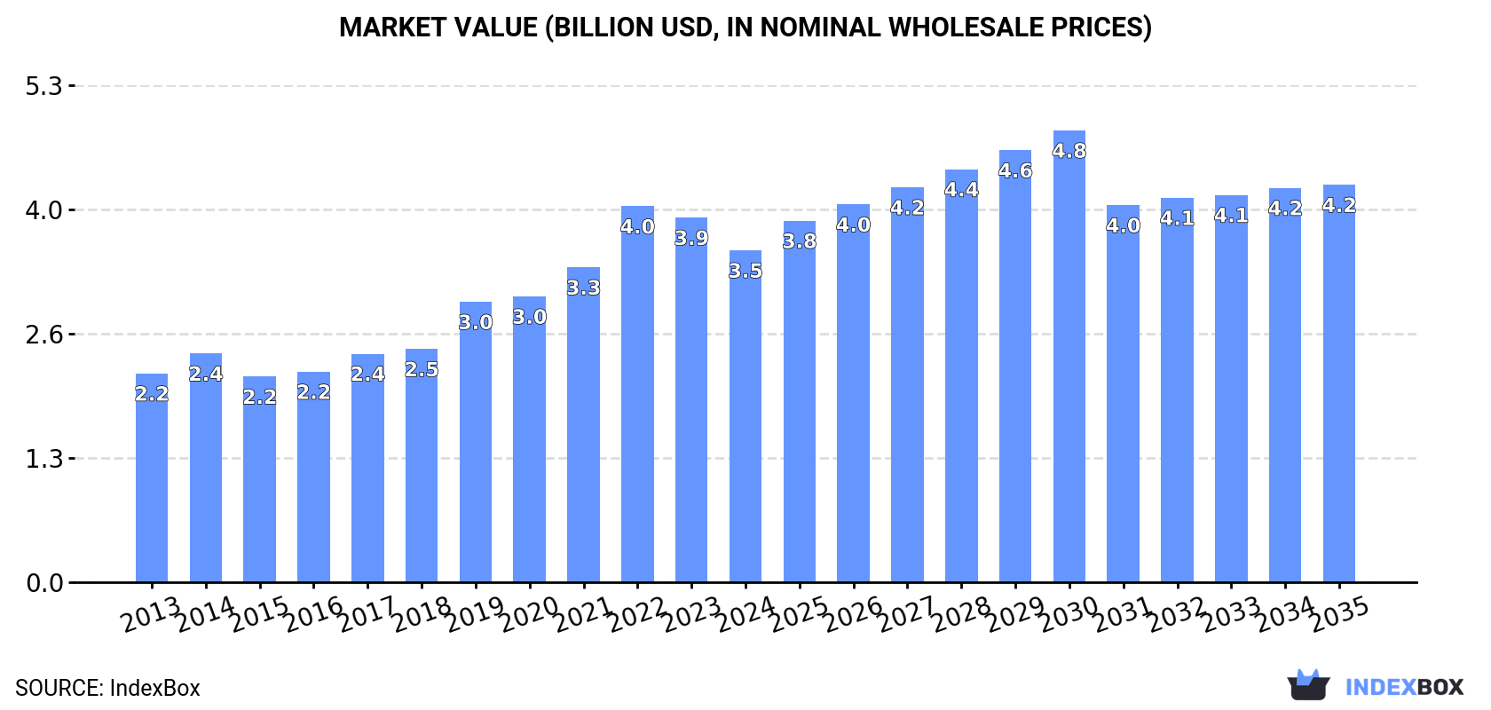 Market Value (billion USD, nominal wholesale prices)