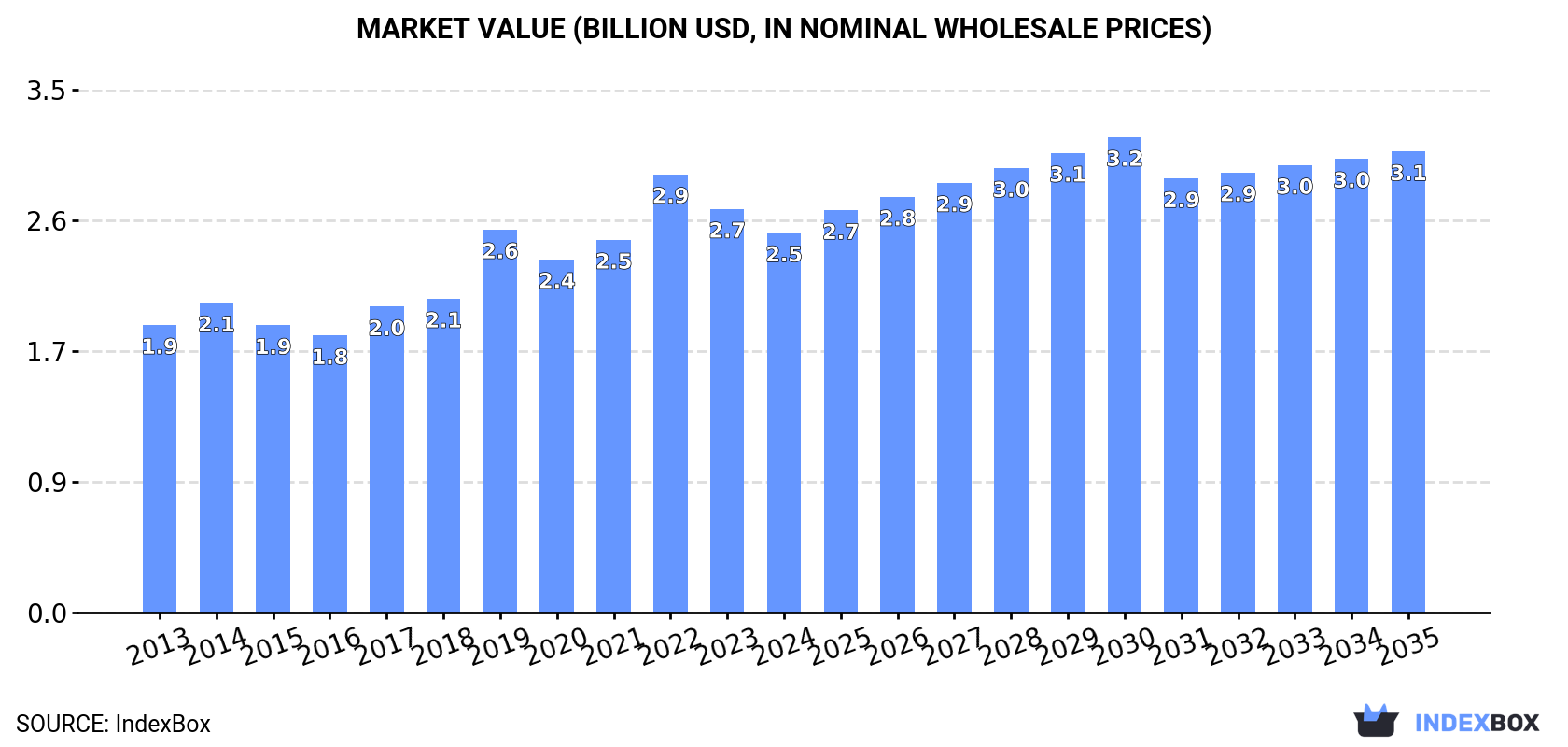 Market Value (billion USD, nominal wholesale prices)