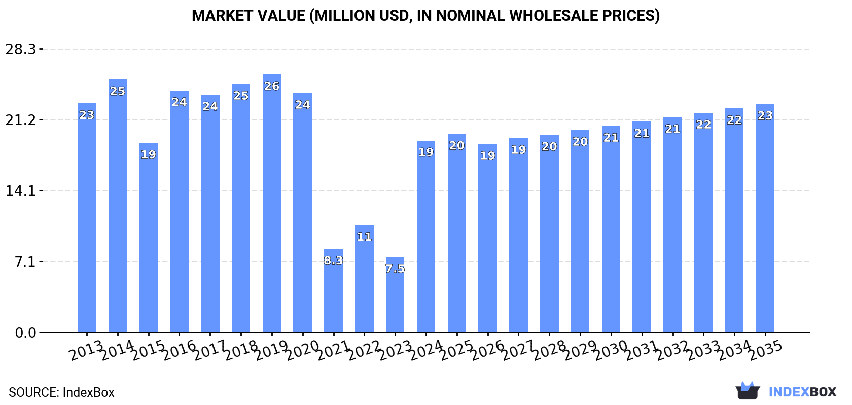 Market Value (million USD, nominal wholesale prices)