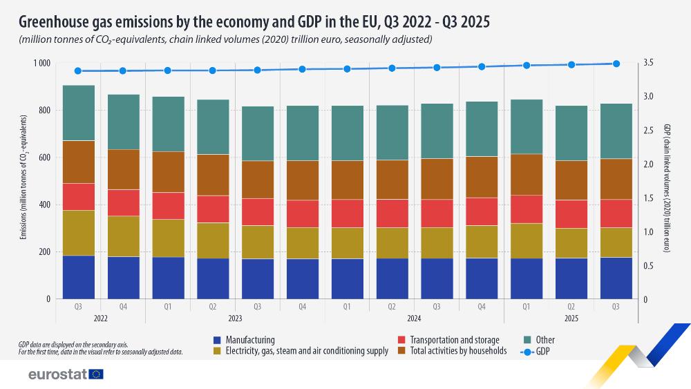 Greenhouse gas emissions by the economy and GDP in the EU, Q3 2022 - Q3 2025. Bar chart - Click below to see full dataset.