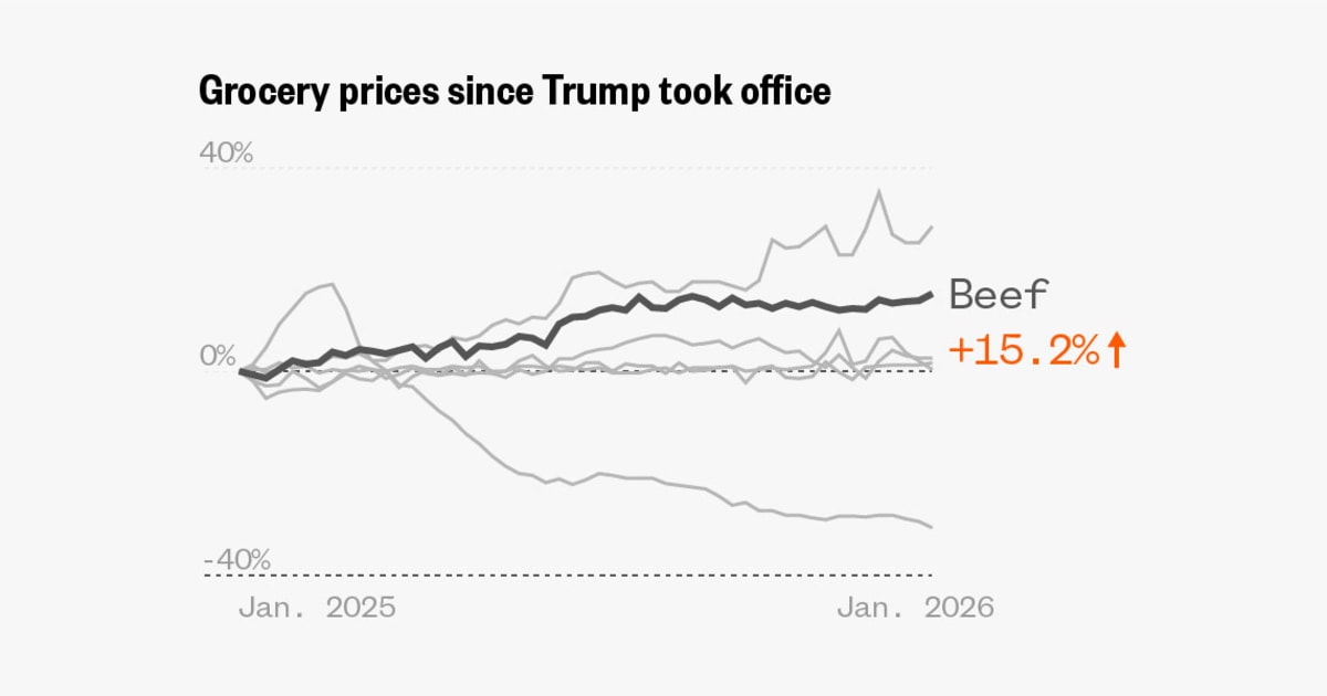 Inflation trends for eggs, bread and more during the Trump administration
