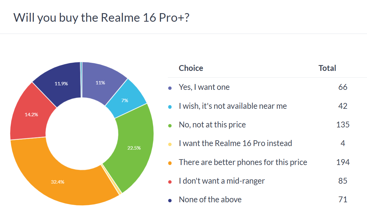 Realme 16 Pro+ poll results