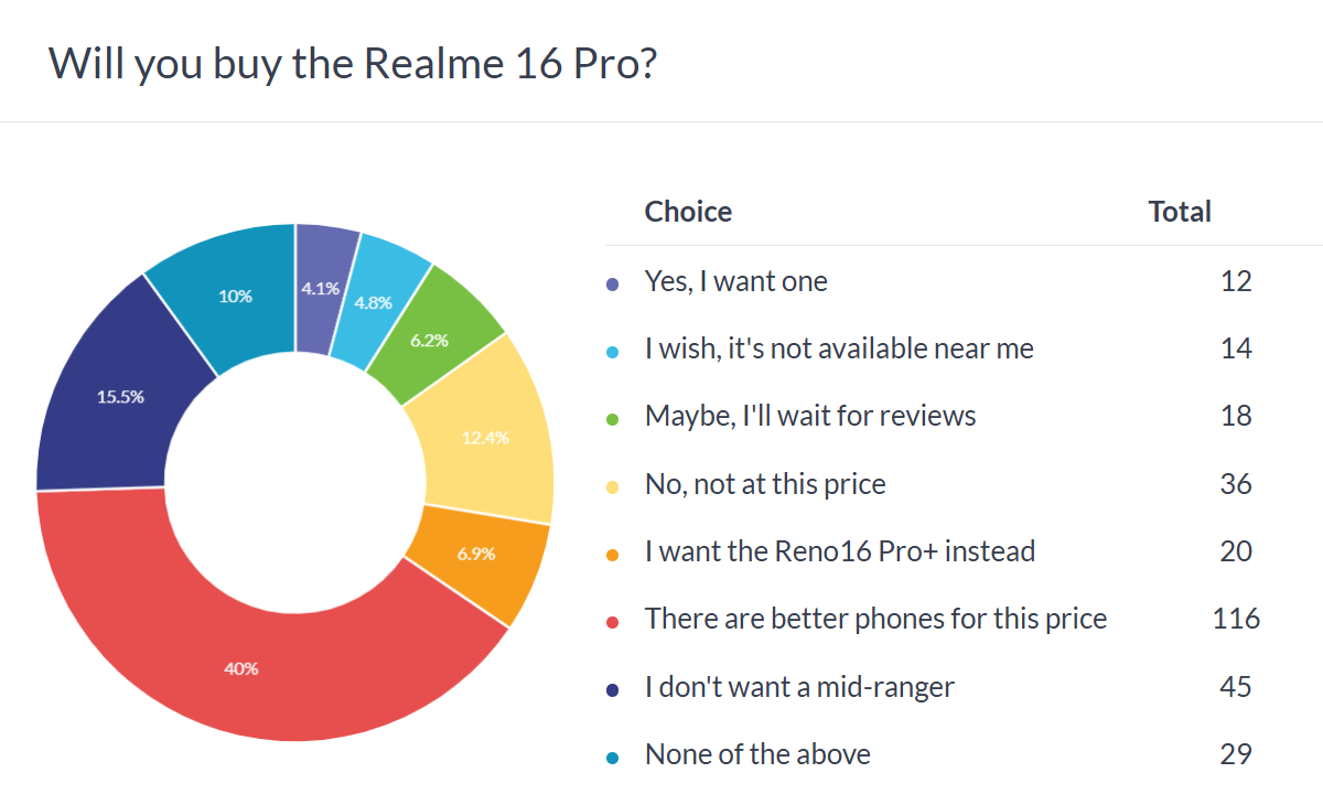 Realme 16 Pro poll results