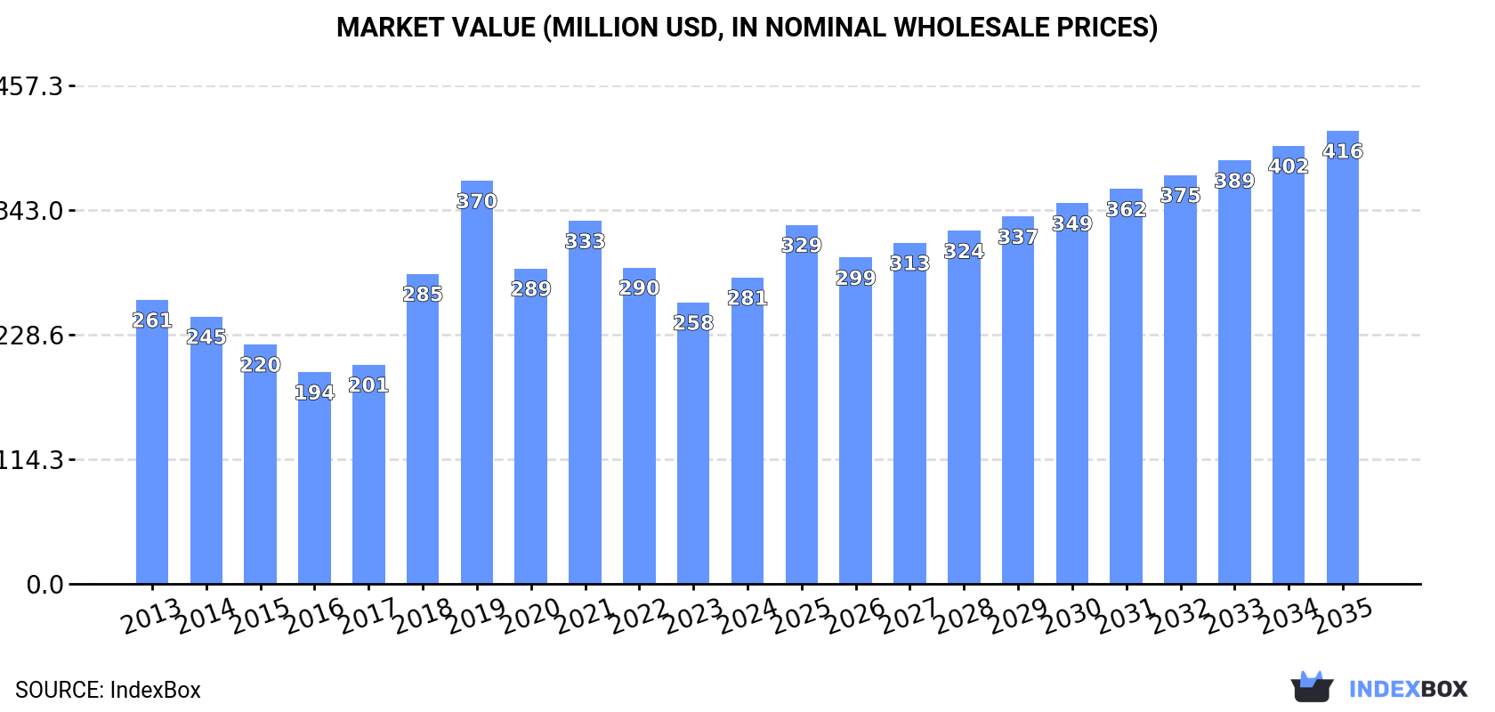 Market Value (million USD, nominal wholesale prices)