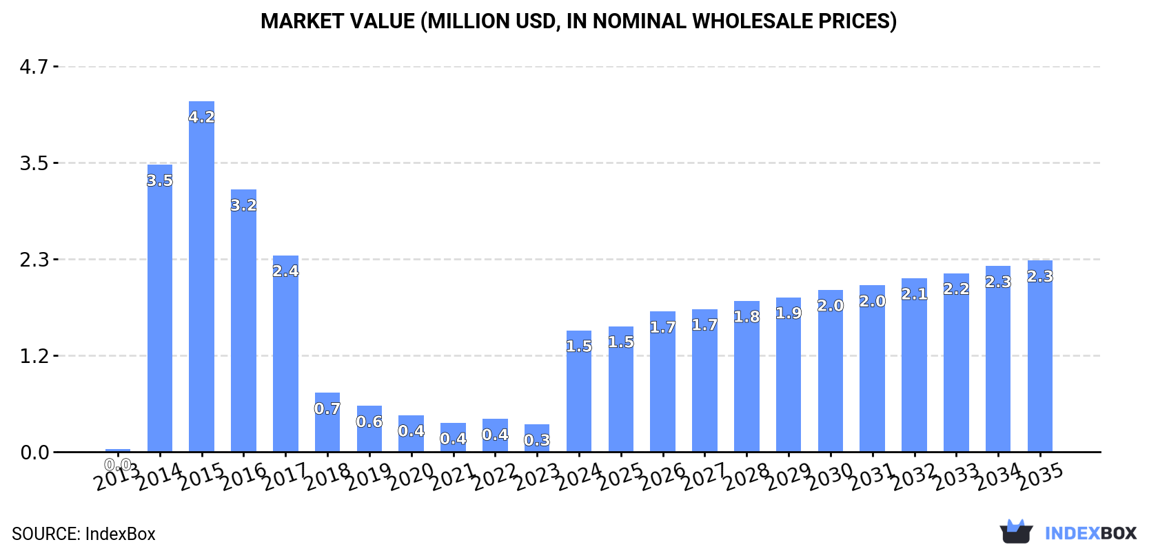 Market Value (million USD, nominal wholesale prices)