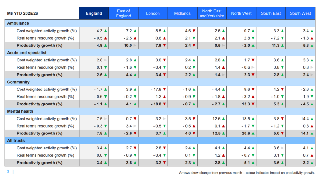 Table showing latest productivity estimates as at 2025/26 month 6