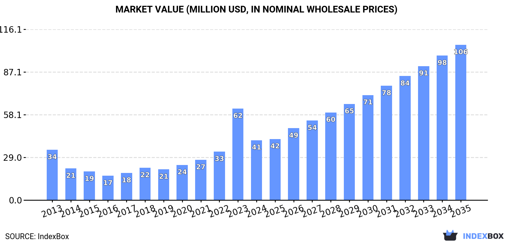 Market Value (million USD, nominal wholesale prices)