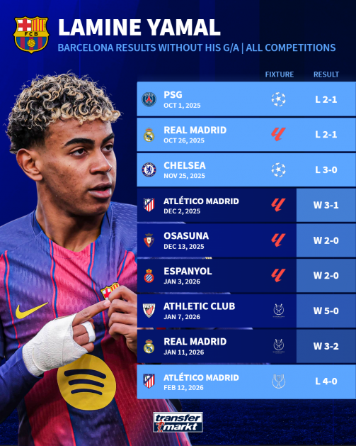 Lamine Yamal: Barcelona results when he doesn't score or assist