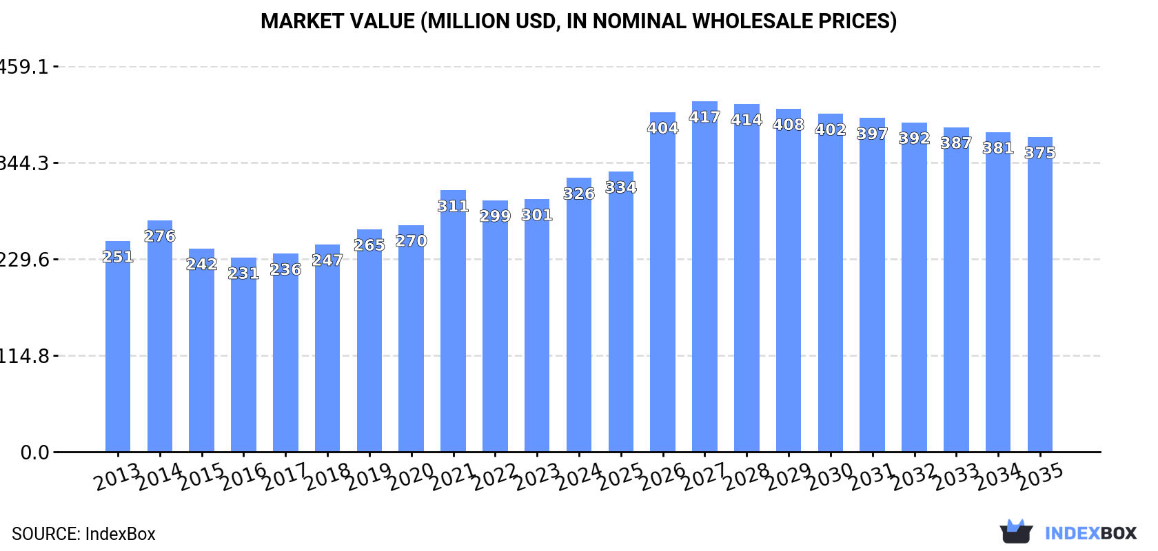 Market Value (million USD, nominal wholesale prices)