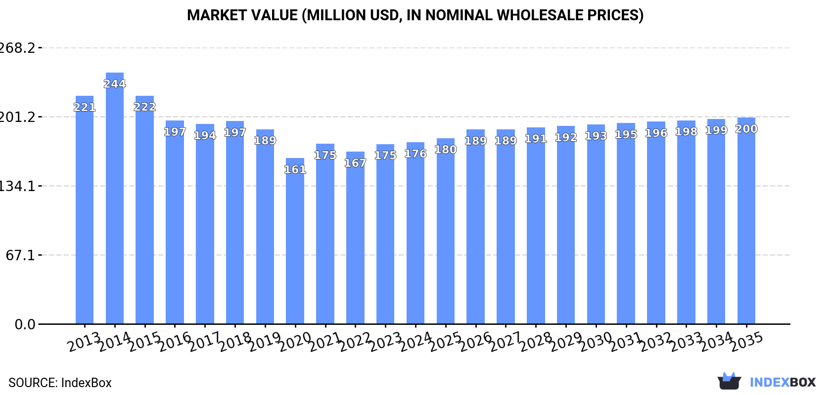 Market Value (million USD, nominal wholesale prices)