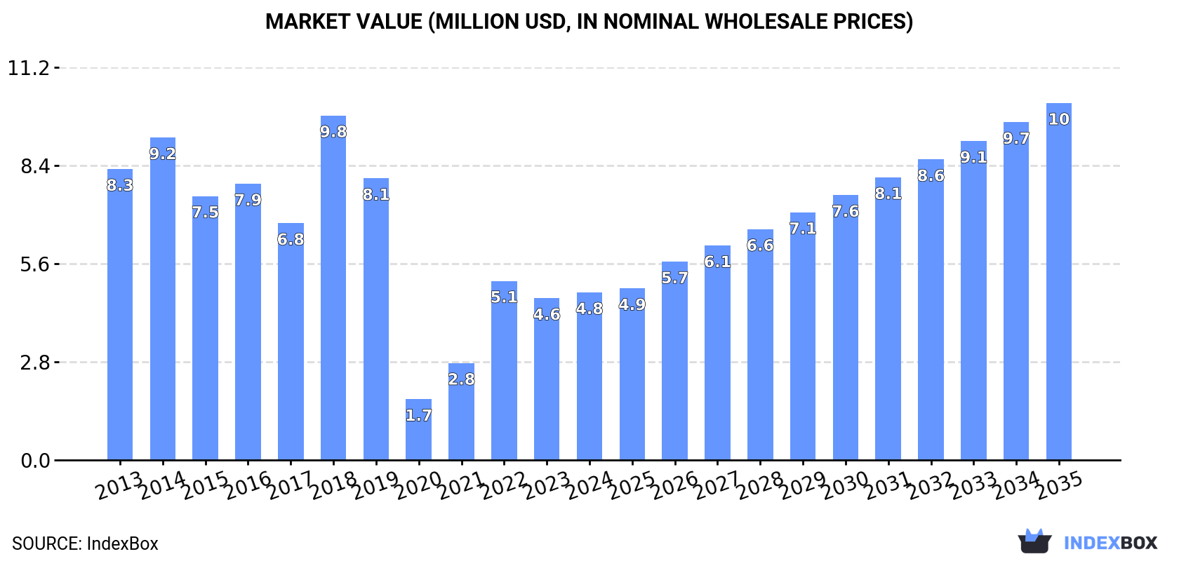Market Value (million USD, nominal wholesale prices)