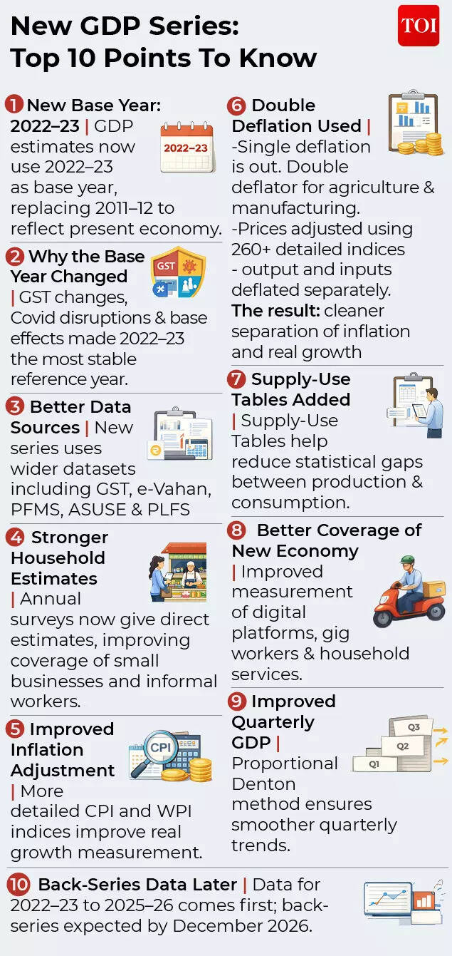 New GDP Series: Top 10 Points To Know
