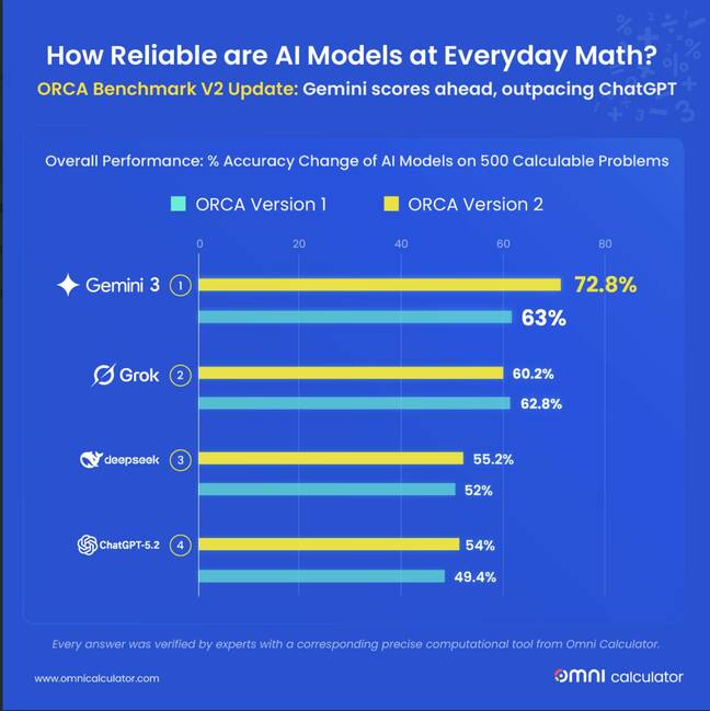Image of chart showing ORCA test resuts for AI models