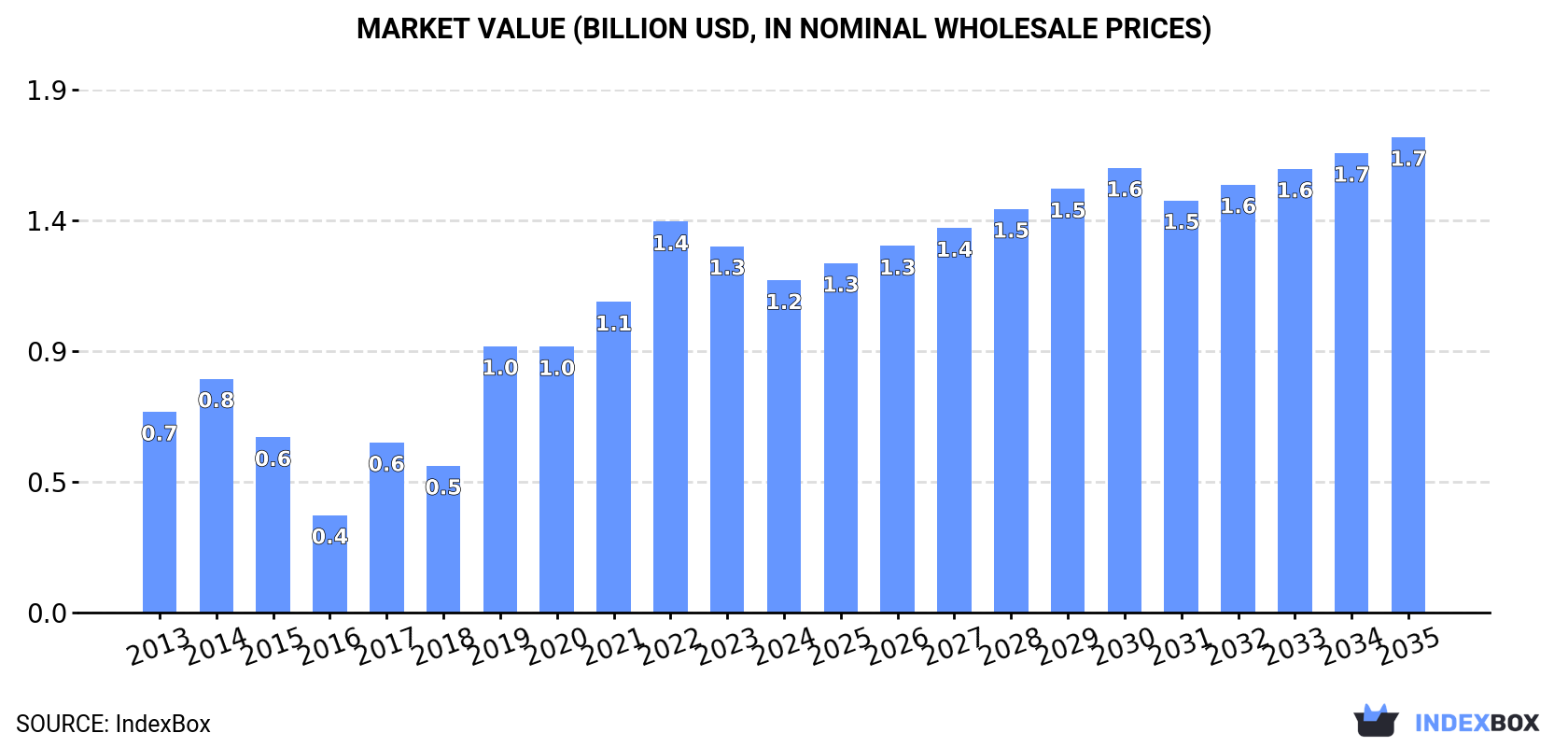 Market Value (billion USD, nominal wholesale prices)