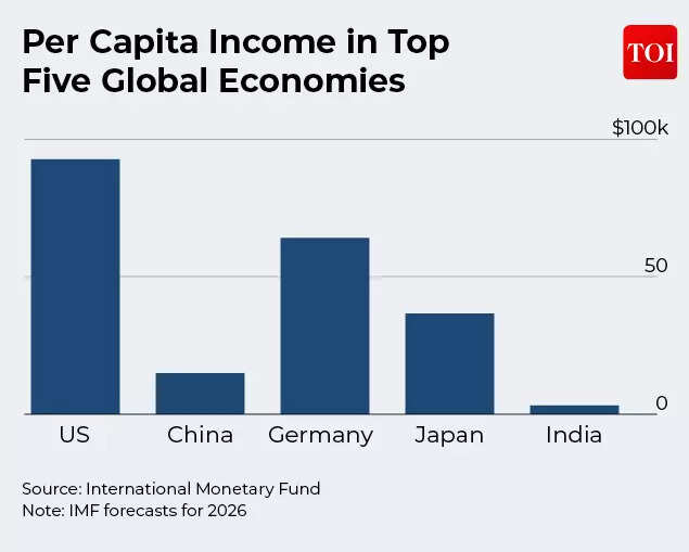 Per Capita Income in Top Five Global Economies