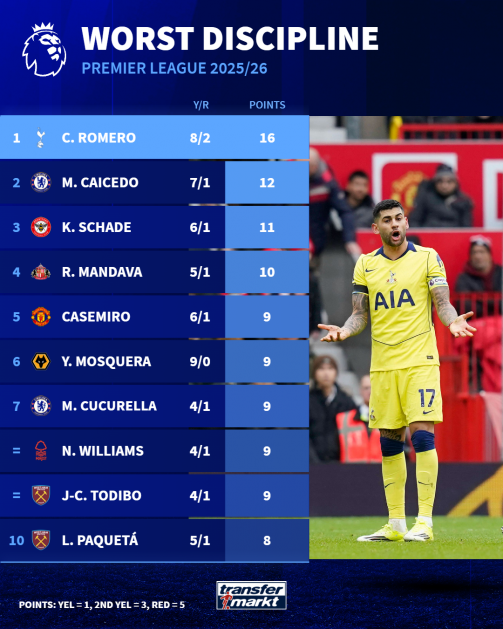 Premier League: Worst discipline