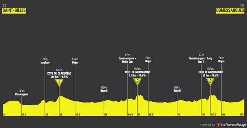 Profile of stage 2 of the 2026 Etoile de Besseges