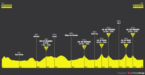 Profile of stage 3 of the 2026 Etoile de Besseges