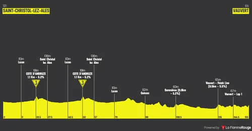 Profile of stage 4 of the 2026 Etoile de Besseges